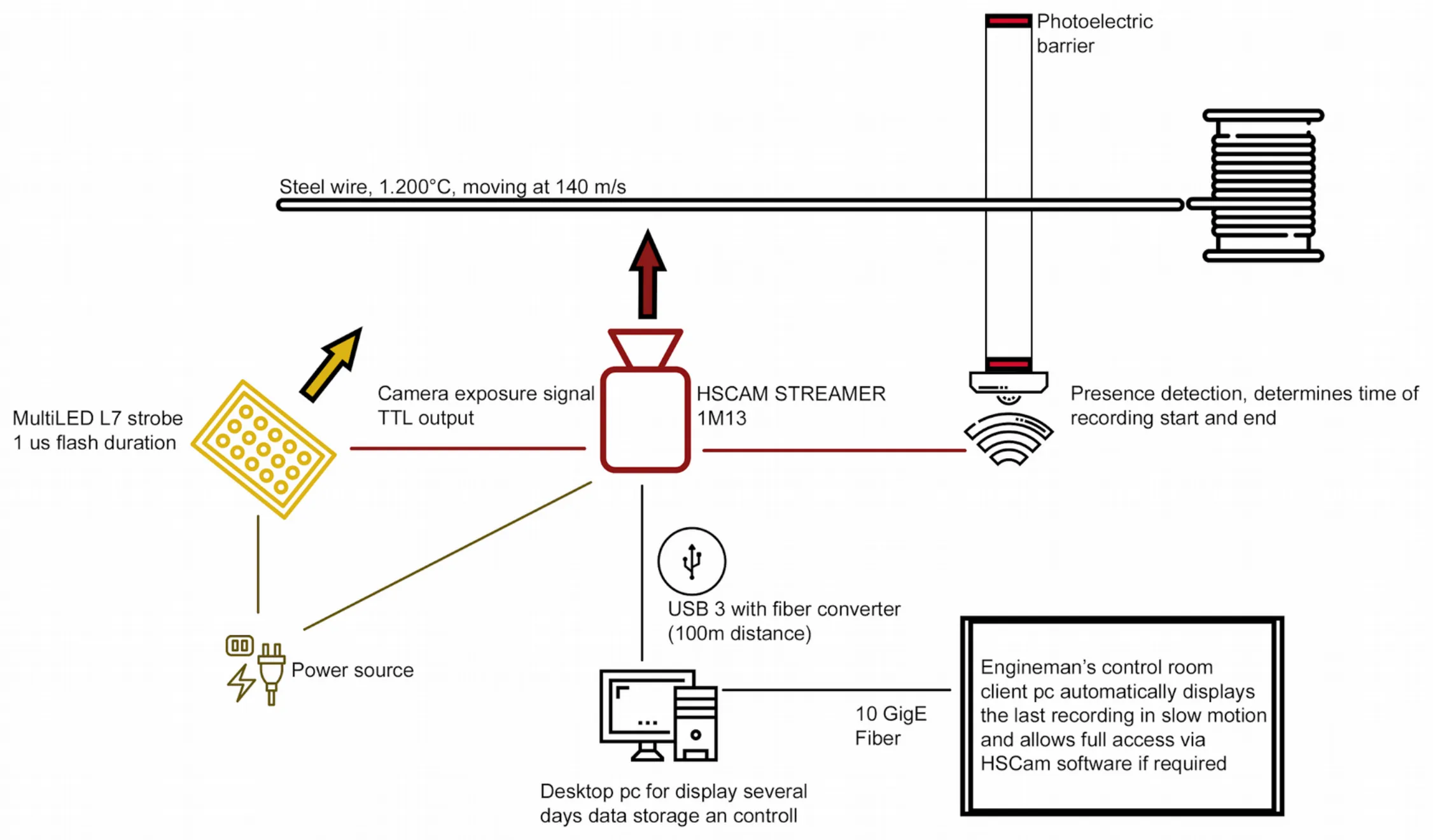 HSCAM's own system-setup diagram: steel wire at 1,200°C moving at 140 m/s past a photoelectric barrier and the HSCAM STREAMER 1M13, synced to a MultiLED L7 strobe, connected via USB3 fibre to a desktop PC and an engineman's control-room client.